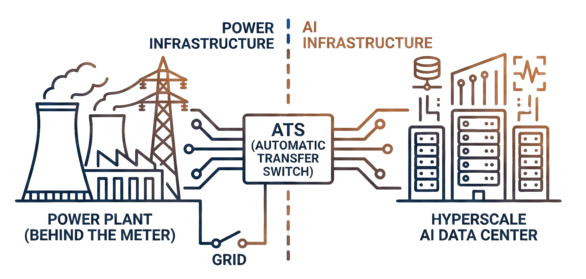 Power versus AI infrastructure diagram